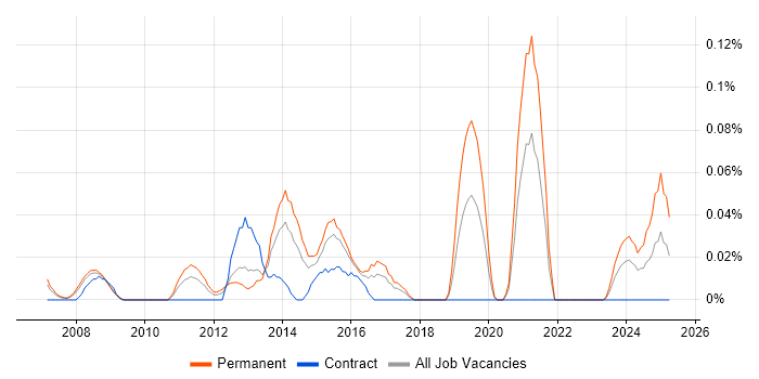 Job vacancy trend for Senior Digital Project Manager in Berkshire Job vacancy trend for Senior Digital Project Manager in Berkshire