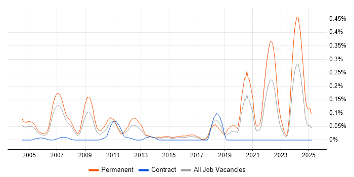 Job vacancy trend for Senior Embedded Engineer in Berkshire Job vacancy trend for Senior Embedded Engineer in Berkshire