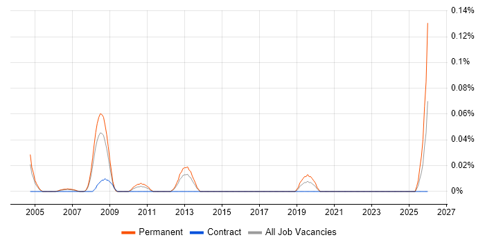Senior FPGA Design Engineer job vacancy trend in Berkshire