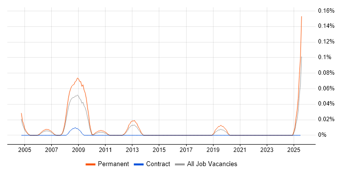 Job vacancy trend for Senior FPGA Engineer in Berkshire Job vacancy trend for Senior FPGA Engineer in Berkshire