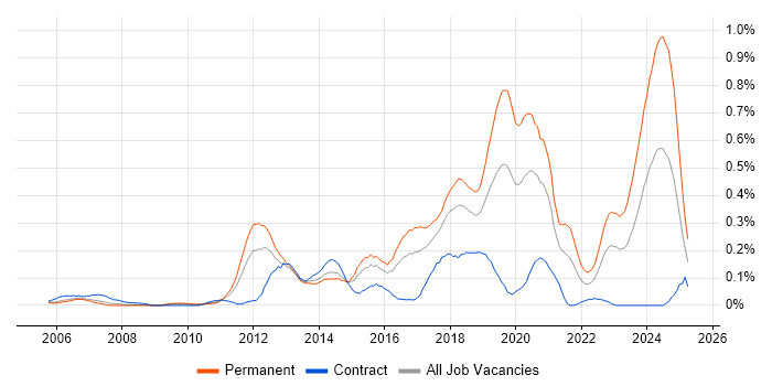 Job vacancy trend for Senior Front-End Developer in Berkshire Job vacancy trend for Senior Front-End Developer in Berkshire
