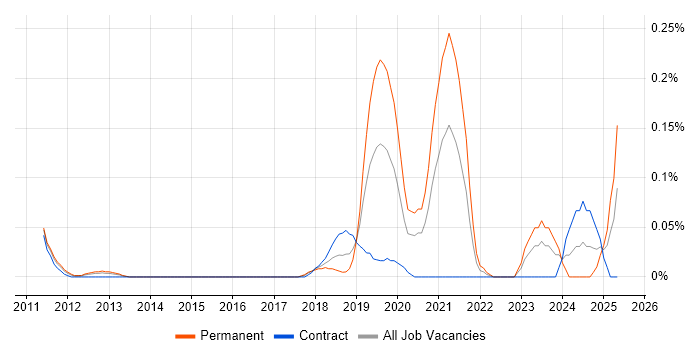 Job vacancy trend for Senior Front-End Engineer (Client-Side Engineer) in Berkshire Job vacancy trend for Senior Front-End Engineer (Client-Side Engineer) in Berkshire