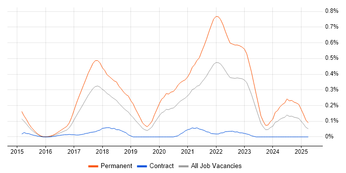 Job vacancy trend for Senior Full-Stack Developer in Berkshire Job vacancy trend for Senior Full-Stack Developer in Berkshire