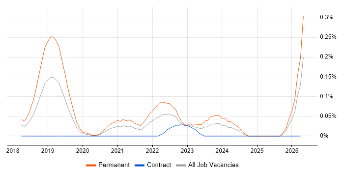 Senior Full-Stack Engineer job vacancy trend in Berkshire