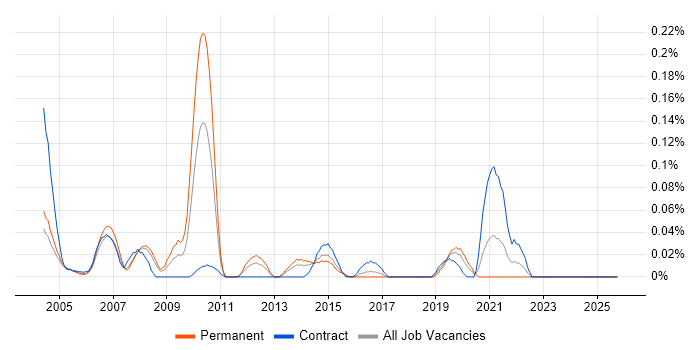 Senior Functional Consultant job vacancy trend in Berkshire