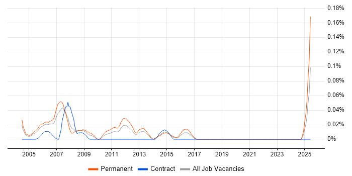 Job vacancy trend for Senior Implementation Consultant in Berkshire Job vacancy trend for Senior Implementation Consultant in Berkshire