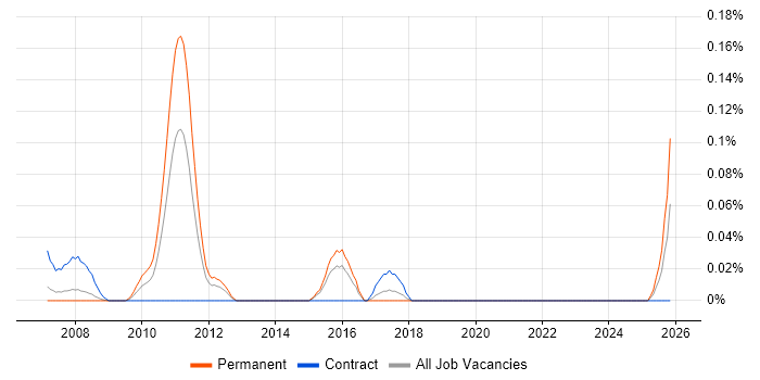 Senior Information Architect job vacancy trend in Berkshire