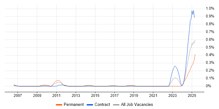 Job vacancy trend for Senior Information Security Specialist in Berkshire Job vacancy trend for Senior Information Security Specialist in Berkshire