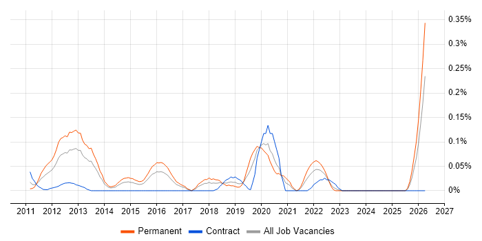 Senior iOS Developer job vacancy trend in Berkshire