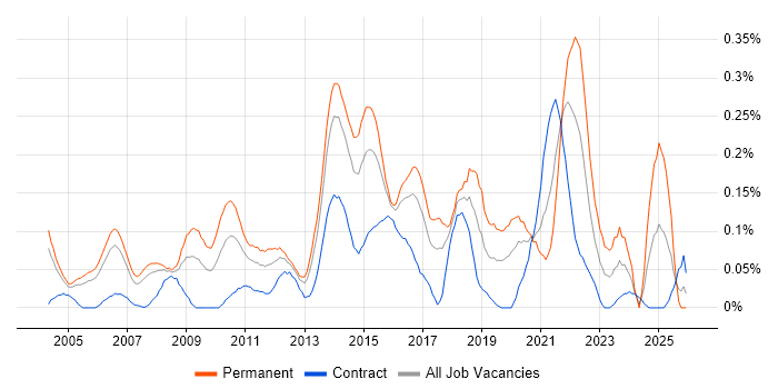 Senior IT Manager job vacancy trend in Berkshire