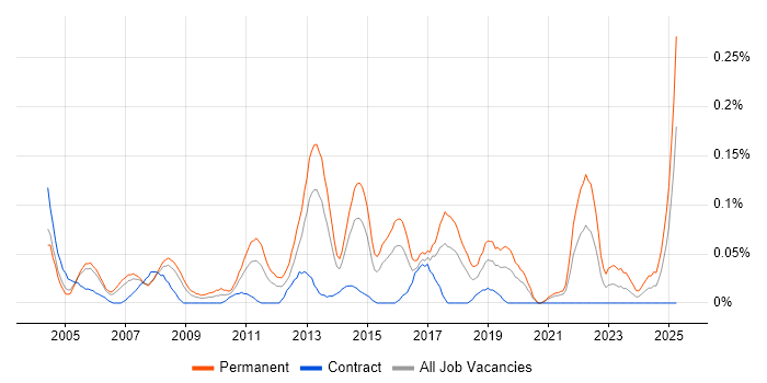 Job vacancy trend for Senior IT Support in Berkshire Job vacancy trend for Senior IT Support in Berkshire