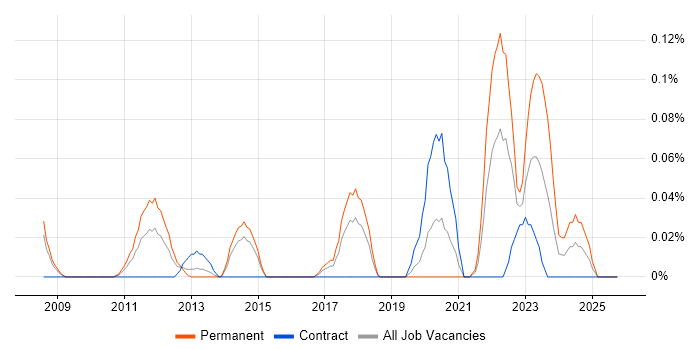 Senior IT Technician job vacancy trend in Berkshire