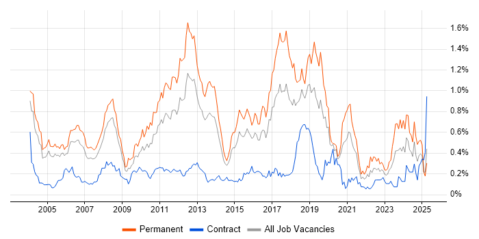 Job vacancy trend for Senior Java Developer in Berkshire