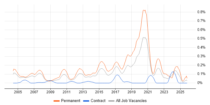 Senior Java Engineer job vacancy trend in Berkshire