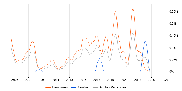 Senior Java Software Engineer job vacancy trend in Berkshire
