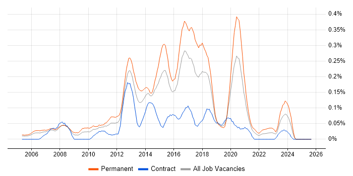 Senior JavaScript Developer Jobs in Berkshire, Salary Benchmarking ...