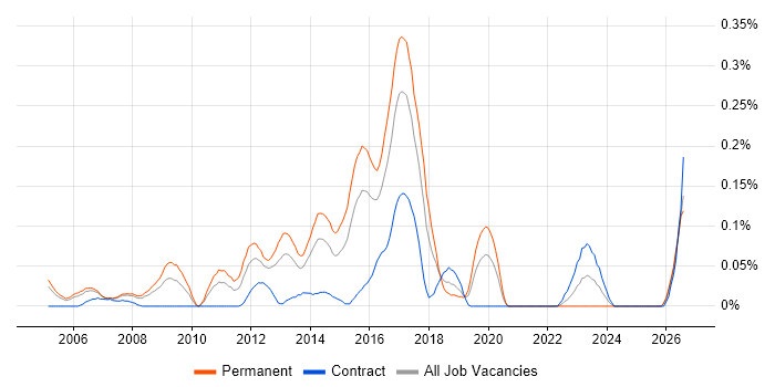 Senior Linux Administrator job vacancy trend in Berkshire
