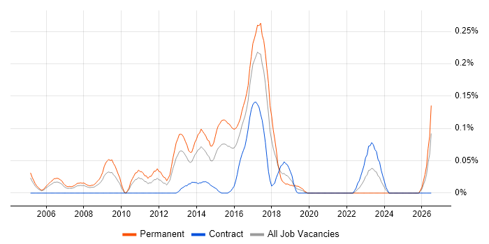 Senior Linux Systems Administrator job vacancy trend in Berkshire