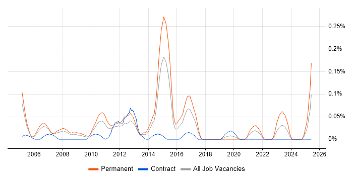 Job vacancy trend for Senior Marketing Manager in Berkshire Job vacancy trend for Senior Marketing Manager in Berkshire