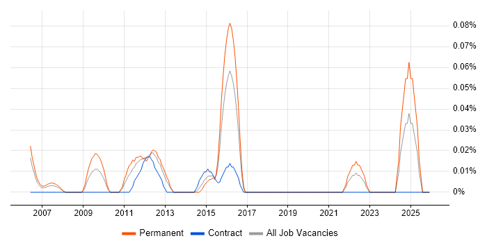 Senior Middleware Developer job vacancy trend in Berkshire