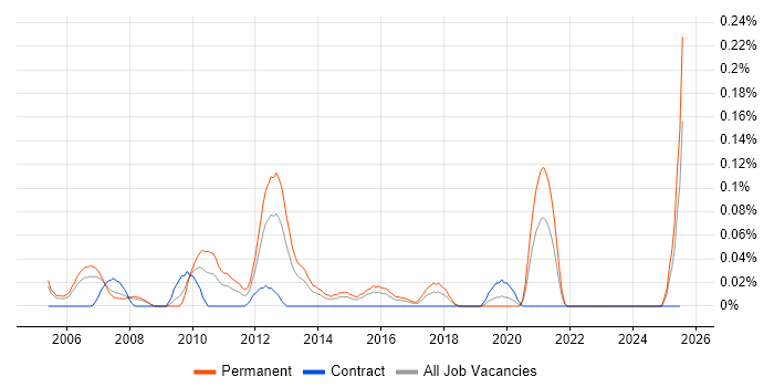Job vacancy trend for Senior Mobile Developer in Berkshire