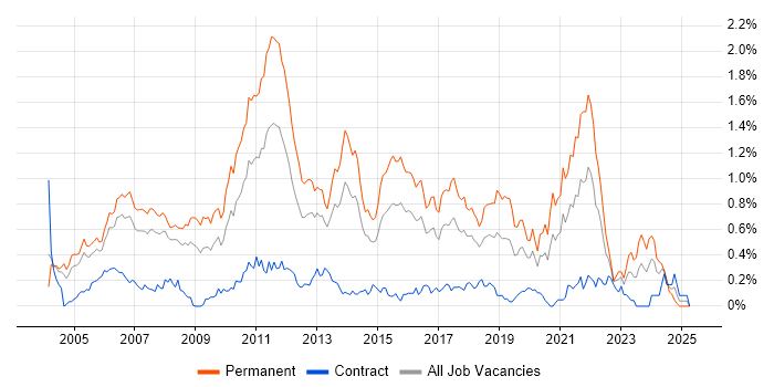 Job vacancy trend for Senior .NET Developer in Berkshire Job vacancy trend for Senior .NET Developer in Berkshire