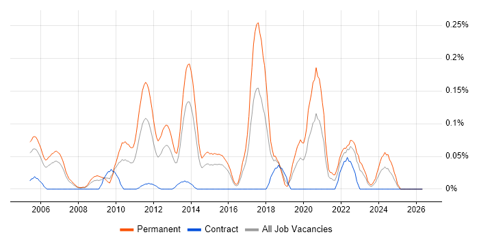 Senior .NET Software Engineer job vacancy trend in Berkshire