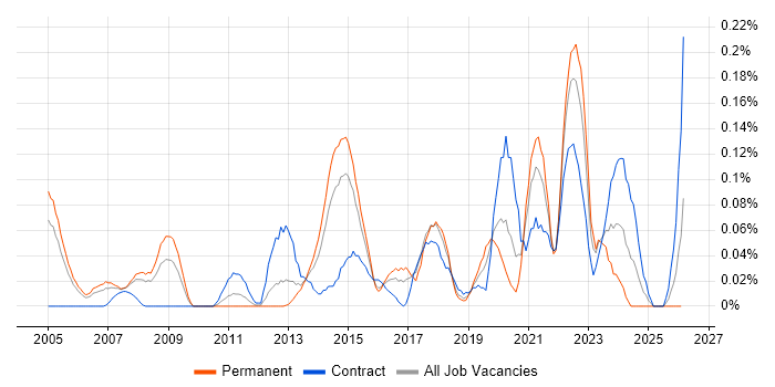 Senior Network Architect job vacancy trend in Berkshire