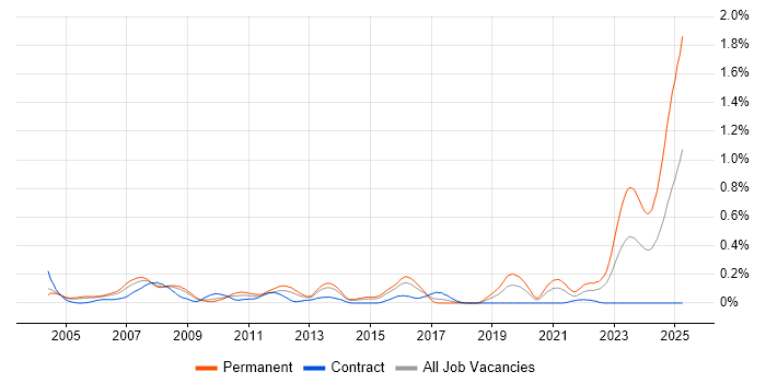 Job vacancy trend for Senior Oracle Developer in Berkshire Job vacancy trend for Senior Oracle Developer in Berkshire