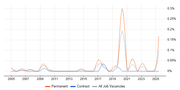 Job vacancy trend for Senior Penetration Tester in Berkshire