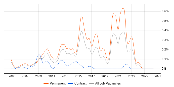 Senior PHP Developer job vacancy trend in Berkshire