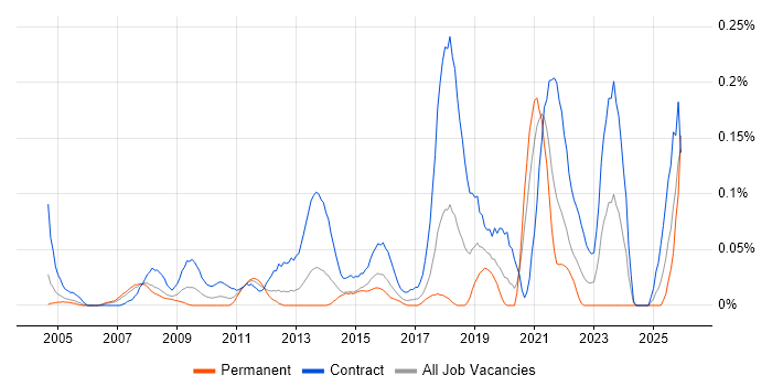 Senior PMO job vacancy trend in Berkshire