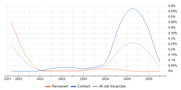 Job vacancy trend for Senior Portfolio Analyst in Berkshire