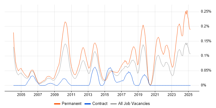 Job vacancy trend for Senior Product Manager in Berkshire Job vacancy trend for Senior Product Manager in Berkshire
