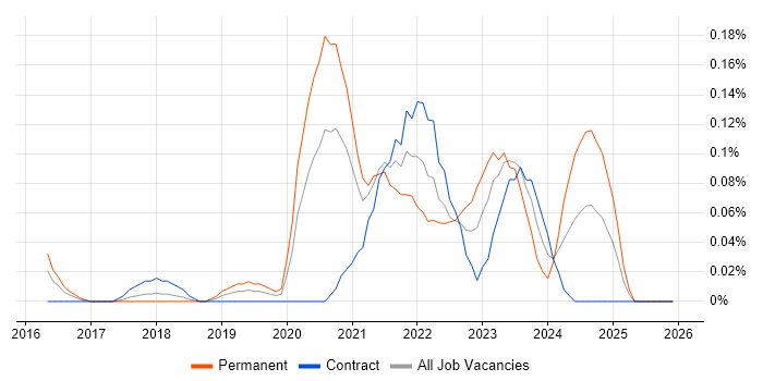Senior Product Owner job vacancy trend in Berkshire