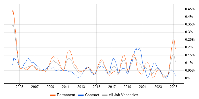 Job vacancy trend for Senior Programme Manager in Berkshire Job vacancy trend for Senior Programme Manager in Berkshire