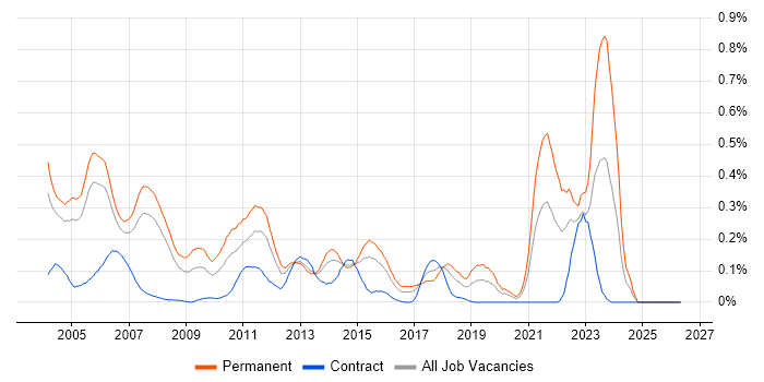 Senior Programmer job vacancy trend in Berkshire