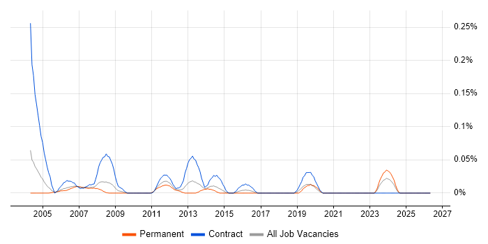 Senior Project Coordinator job vacancy trend in Berkshire