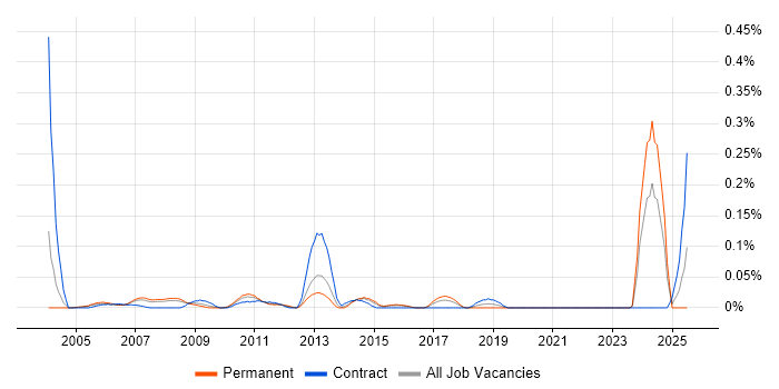 Job vacancy trend for Senior Project Leader in Berkshire