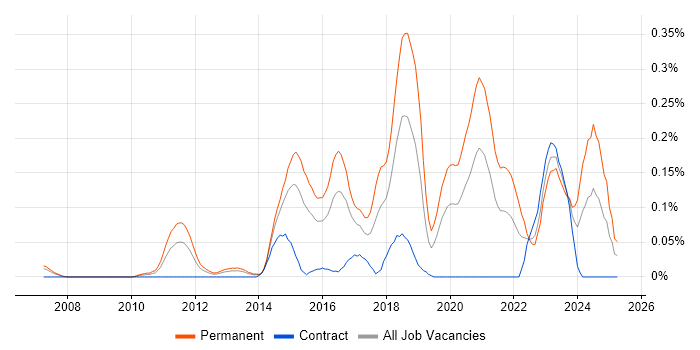 Job vacancy trend for Senior Python Developer in Berkshire Job vacancy trend for Senior Python Developer in Berkshire