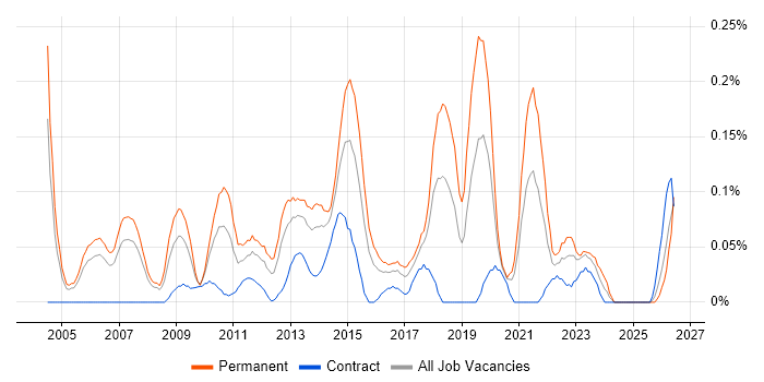 Senior QA Engineer job vacancy trend in Berkshire