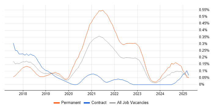 Job vacancy trend for Senior React Developer in Berkshire Job vacancy trend for Senior React Developer in Berkshire