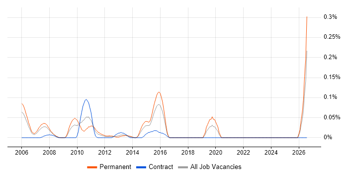 Senior Reporting Analyst job vacancy trend in Berkshire