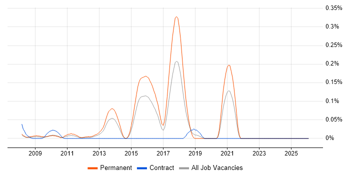 Senior Ruby Developer job vacancy trend in Berkshire