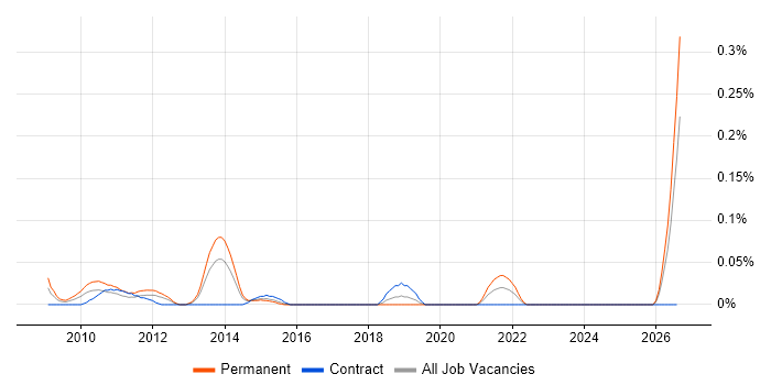 Senior Ruby on Rails Developer job vacancy trend in Berkshire