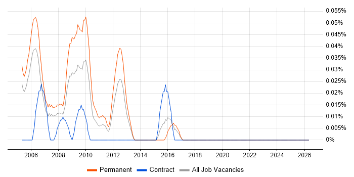 Senior Sales Consultant job vacancy trend in Berkshire