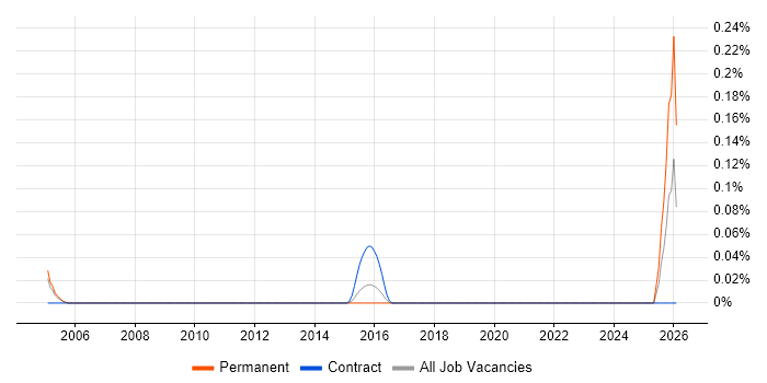 Senior Sales Representative job vacancy trend in Berkshire