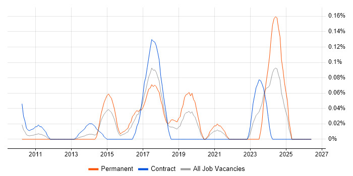 Senior Salesforce Developer job vacancy trend in Berkshire