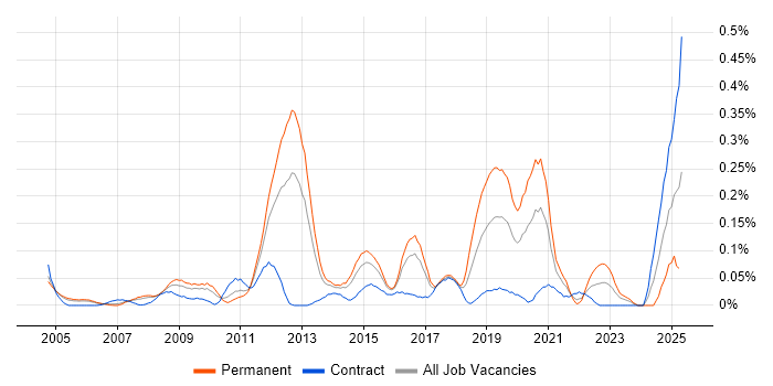Job vacancy trend for Senior Security Analyst in Berkshire