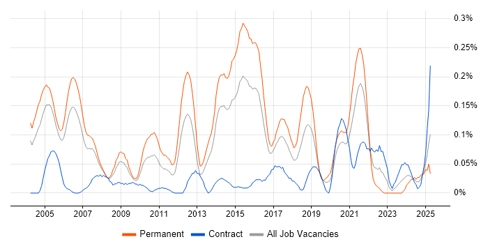 Job vacancy trend for Senior Security Consultant in Berkshire Job vacancy trend for Senior Security Consultant in Berkshire